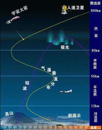 大气的结构