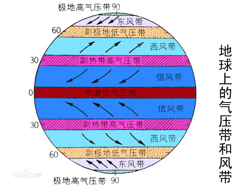 大气的基本要素（第二节）