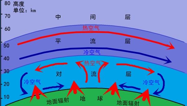 大气的对流运动（第一节）